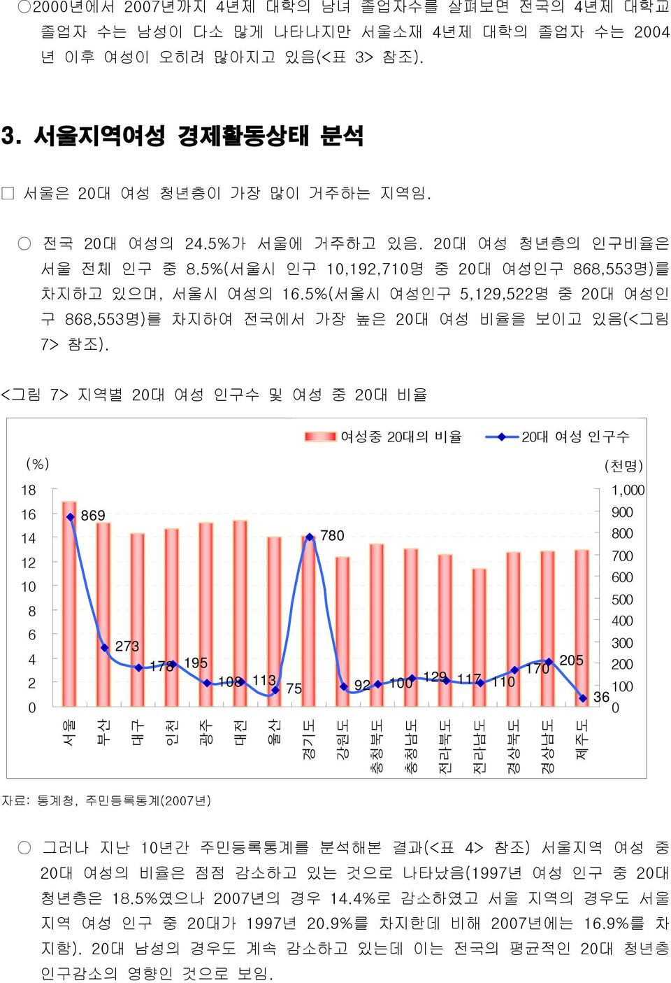 5%( 서울시 여성인구 5,129,522명 중 2대 여성인 구 868,553 명) 를 차지하여 전국에서 가장 높은 2 대 여성 비율을 보이고 있음(< 그림 7> 참조).