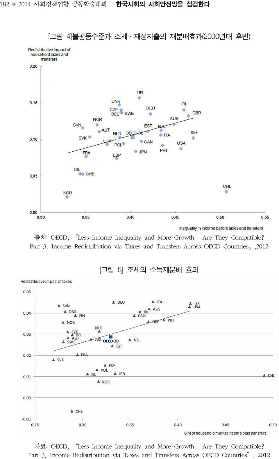 Income Redistribution via Taxes and Transfers Across OECD Countries,2012 [그림 5] 조세의 소득재분배 효과 자료: