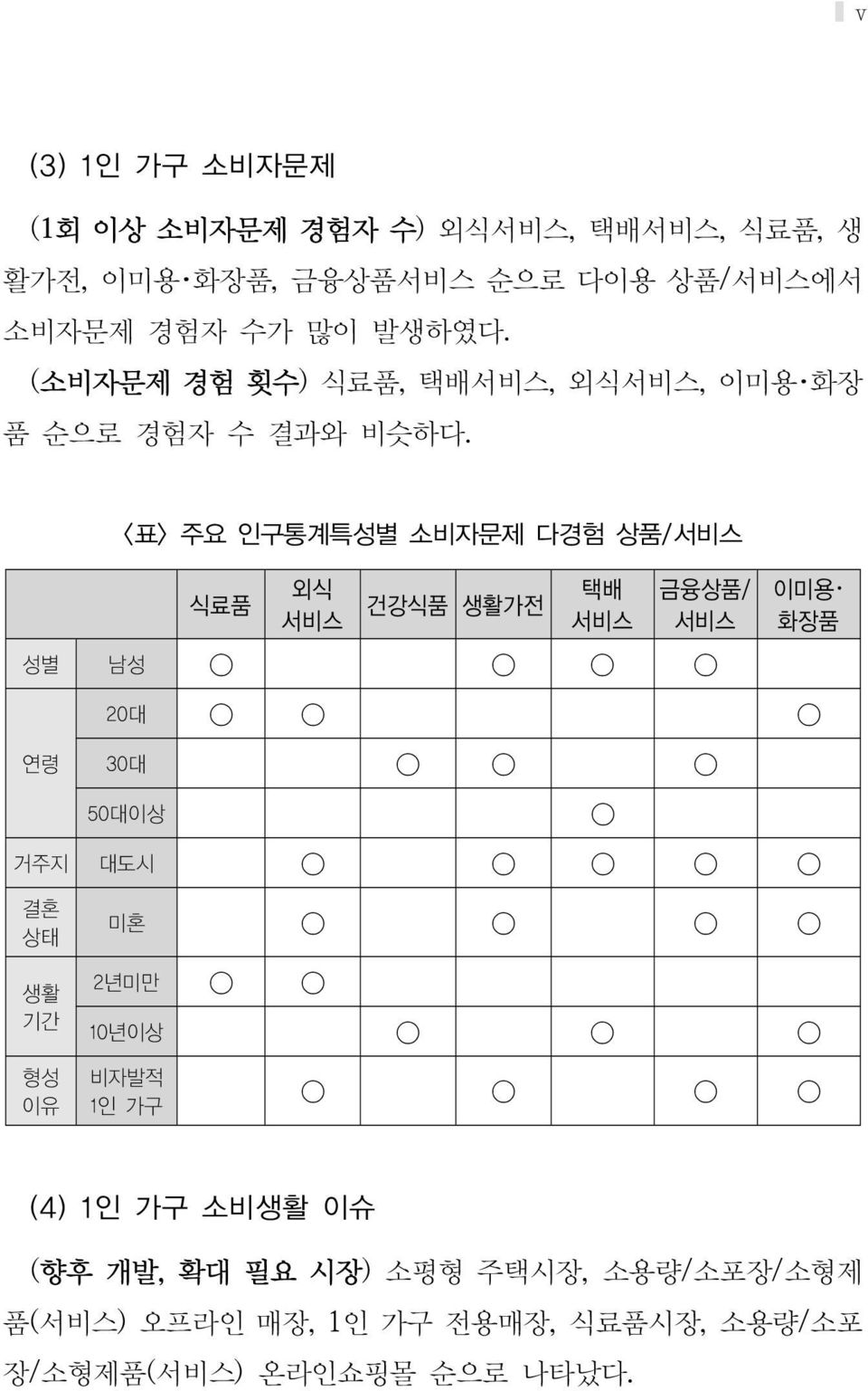 <표> 주요 인구통계특성별 소비자문제 다경험 상품/서비스 식료품 외식 서비스 건강식품 생활가전 택배 서비스 금융상품/ 서비스 성별 남성 이미용 화장품 20대 연령 30대 50대이상 거주지 대도시 결혼 상태