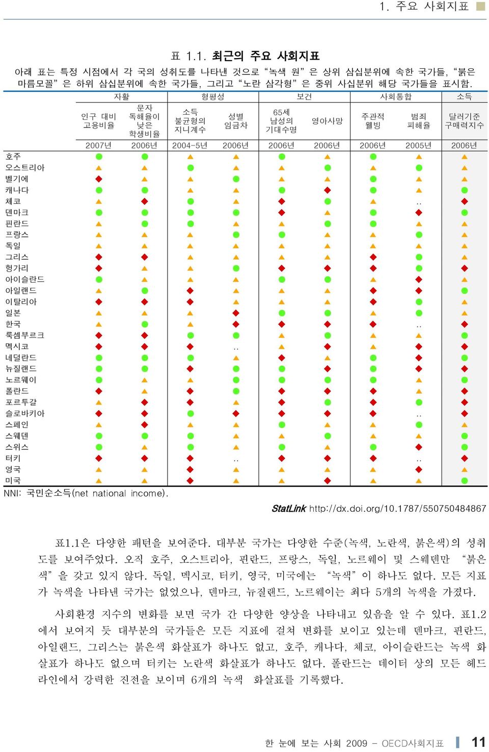 . 덴마크 핀 프랑 독 그 헝가 슬 랜 탈 본 한국.. 룩셈부르크 멕시코.. 네덜 뉴질랜 노르웨 폴 포르투갈 슬로바키.. 페인 웨덴 위 터키.... 영국 미국 NNI: 국민순소득(net national income). StatLink http://dx.doi.org/10.1787/550750484867 표1.1은 다양한 패턴을 보여준다.