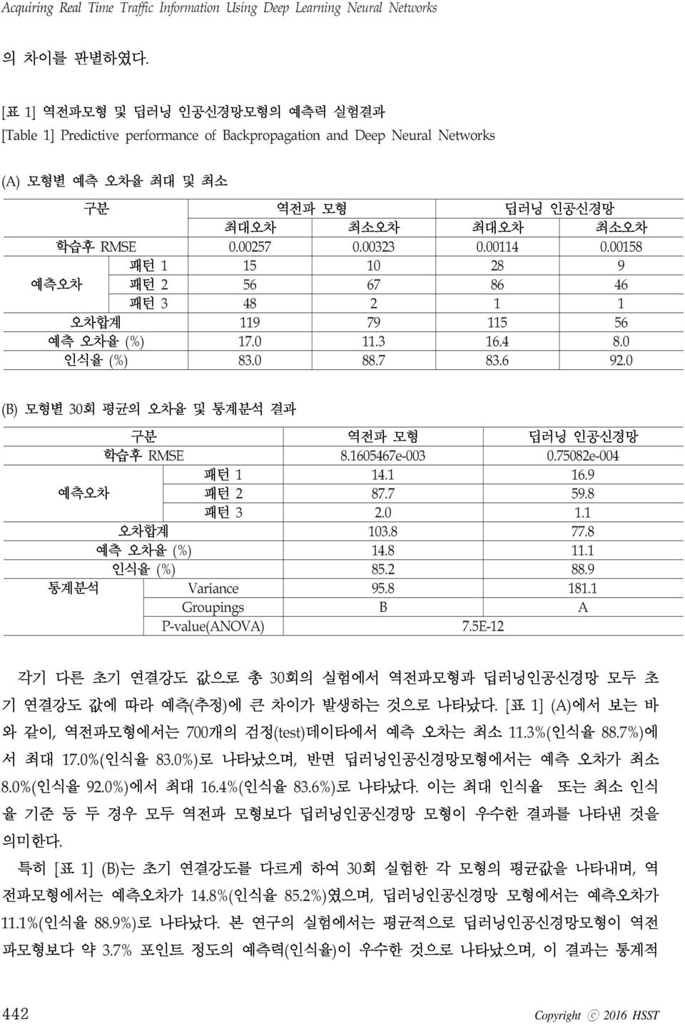 로나타났으며반면딥러닝인공신경망모형에서는예측오차가최소 개의검정 데이타에서예측오차는최소 에서보는바 인식율 에서최대 인식율 로나타났다이는최대인식율또는최소인식 에 의미한다 율기준등두경우모두역전파모형보다딥러닝인공신경망모형이우수한결과를나타낸것을