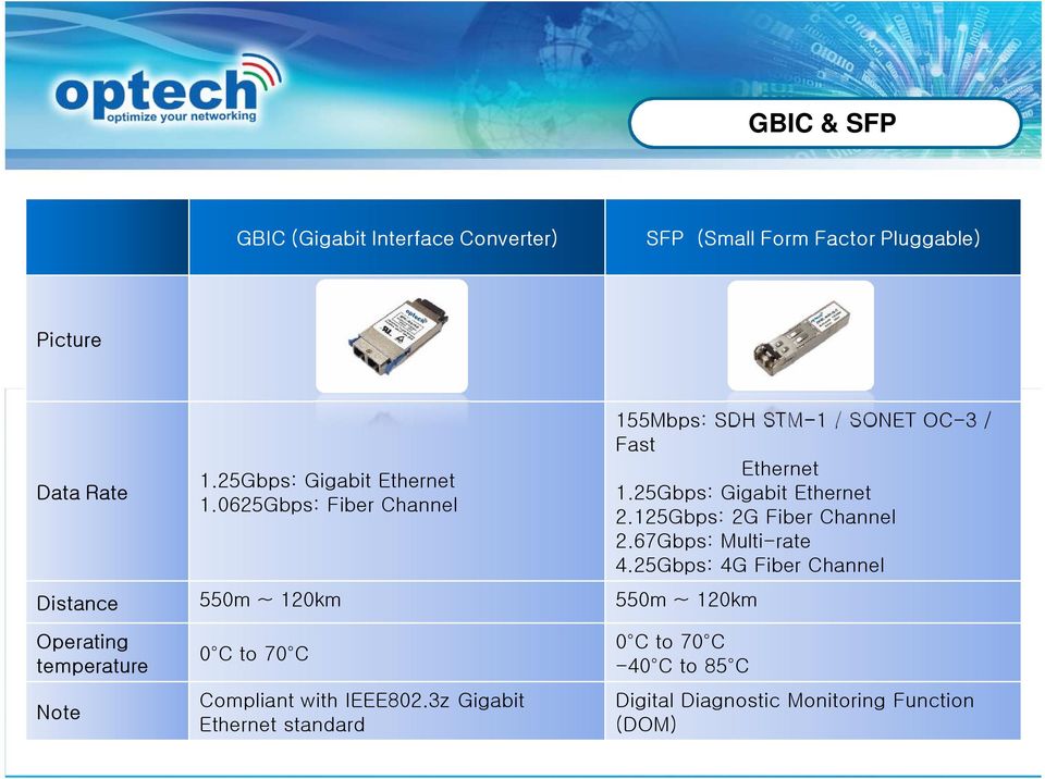 0625Gbps: Fiber Channel Distance 550m ~ 120km 550m ~ 120km 155Mbps: SDH STM-1 / SONET OC-3 / Fast Ethernet 1.