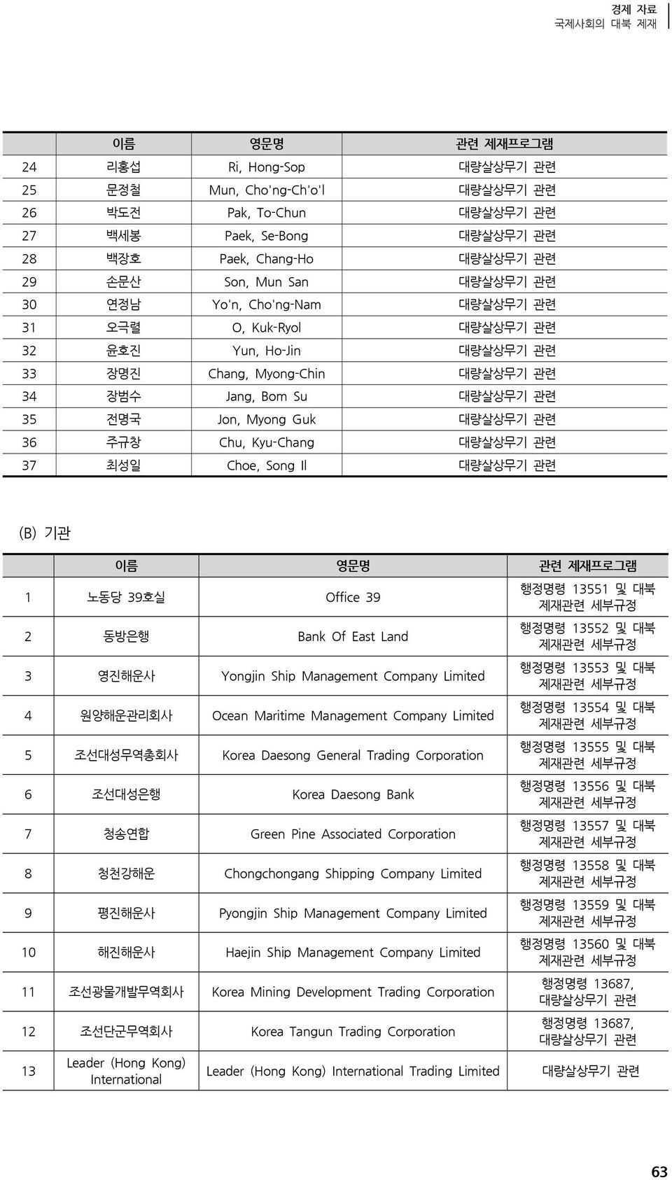 관련 36 주규창 Chu, Kyu-Chang 대량살상무기 관련 37 최성일 Choe, Song Il 대량살상무기 관련 (B) 기관 이름 영문명 관련 제재프로그램 1 노동당 39호실 Office 39 2 동방은행 Bank Of East Land 3 영진해운사 Yongjin Ship Management Company Limited 4 원양해운관리회사