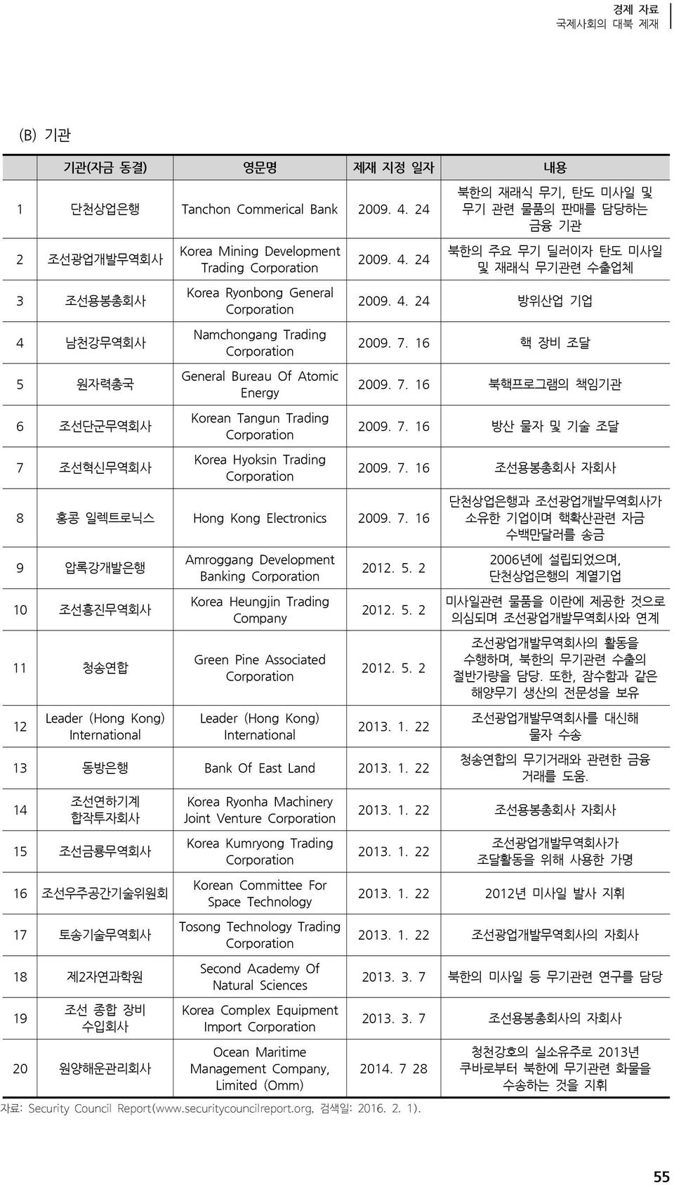 Namchongang Trading Corporation General Bureau Of Atomic Energy Korean Tangun Trading Corporation Korea Hyoksin Trading Corporation 2009. 4. 24 8 홍콩 일렉트로닉스 Hong Kong Electronics 2009. 7.