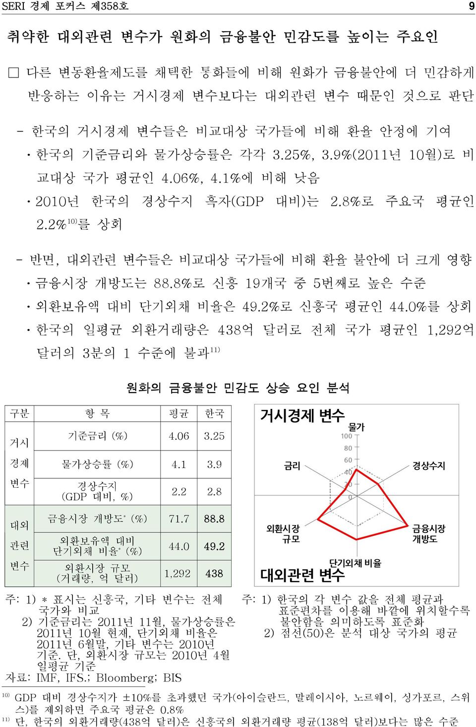 2%로 신흥국 평균인 44.0%를 상회 ㆍ한국의 일평균 외환거래량은 438억 달러로 전체 국가 평균인 1,292억 달러의 3분의 1 수준에 불과 11) 원화의 금융불안 민감도 상승 요인 분석 구분 항목 평균 한국 거시 경제 변수 기준금리 (%) 4.06 3.25 물가상승률 (%) 4.1 3.9 경상수지 (GDP 대비, %) 2.2 2.