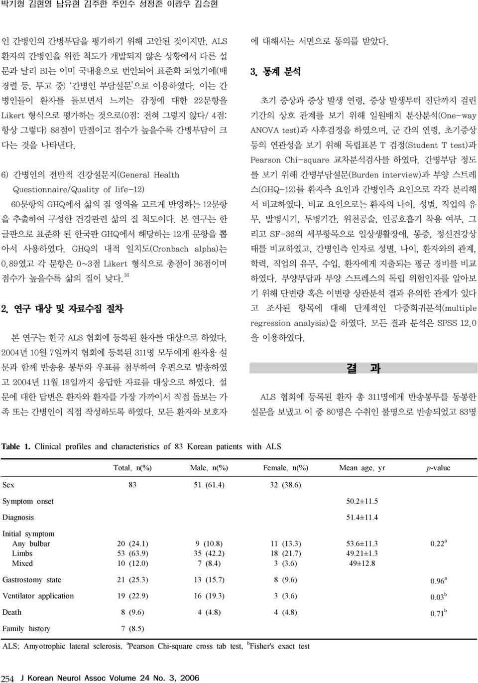 6) 간병인의 전반적 건강설문지(General Health Questionnaire/Quality of life-12) 60문항의 GHQ에서 삶의 질 영역을 고르게 반영하는 12문항 을 추출하여 구성한 건강관련 삶의 질 척도이다. 본 연구는 한 글판으로 표준화 된 한국판 GHQ에서 해당하는 12개 문항을 뽑 아서 사용하였다.