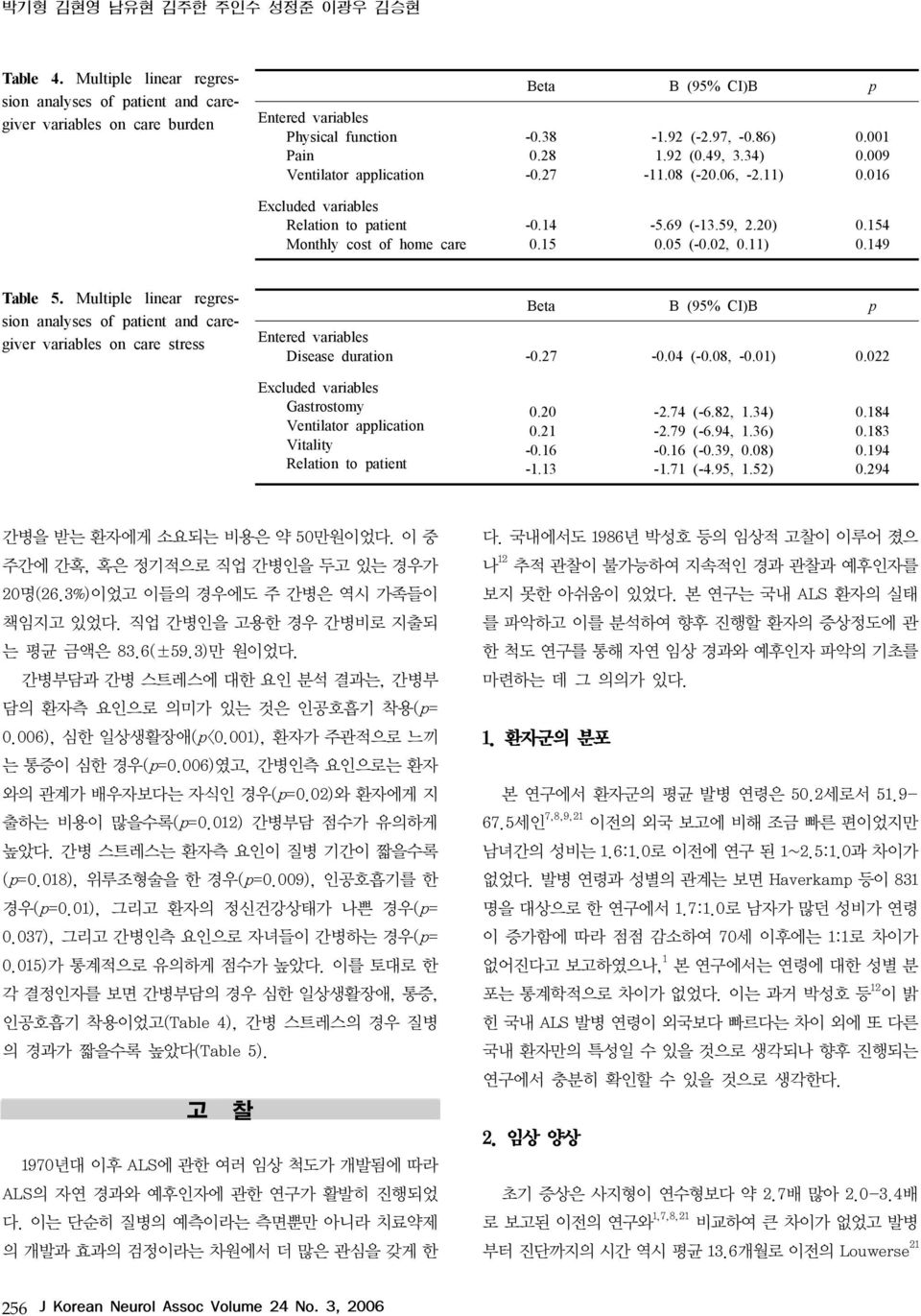 97, -0.86) 1.92 (0.49, 3.34) -11.08 (-20.06, -2.11) 0.001 0.009 0.016 Excluded variables Relation to patient Monthly cost of home care -0.14 0.15-5.69 (-13.59, 2.20) 0.05 (-0.02, 0.11) 0.154 0.