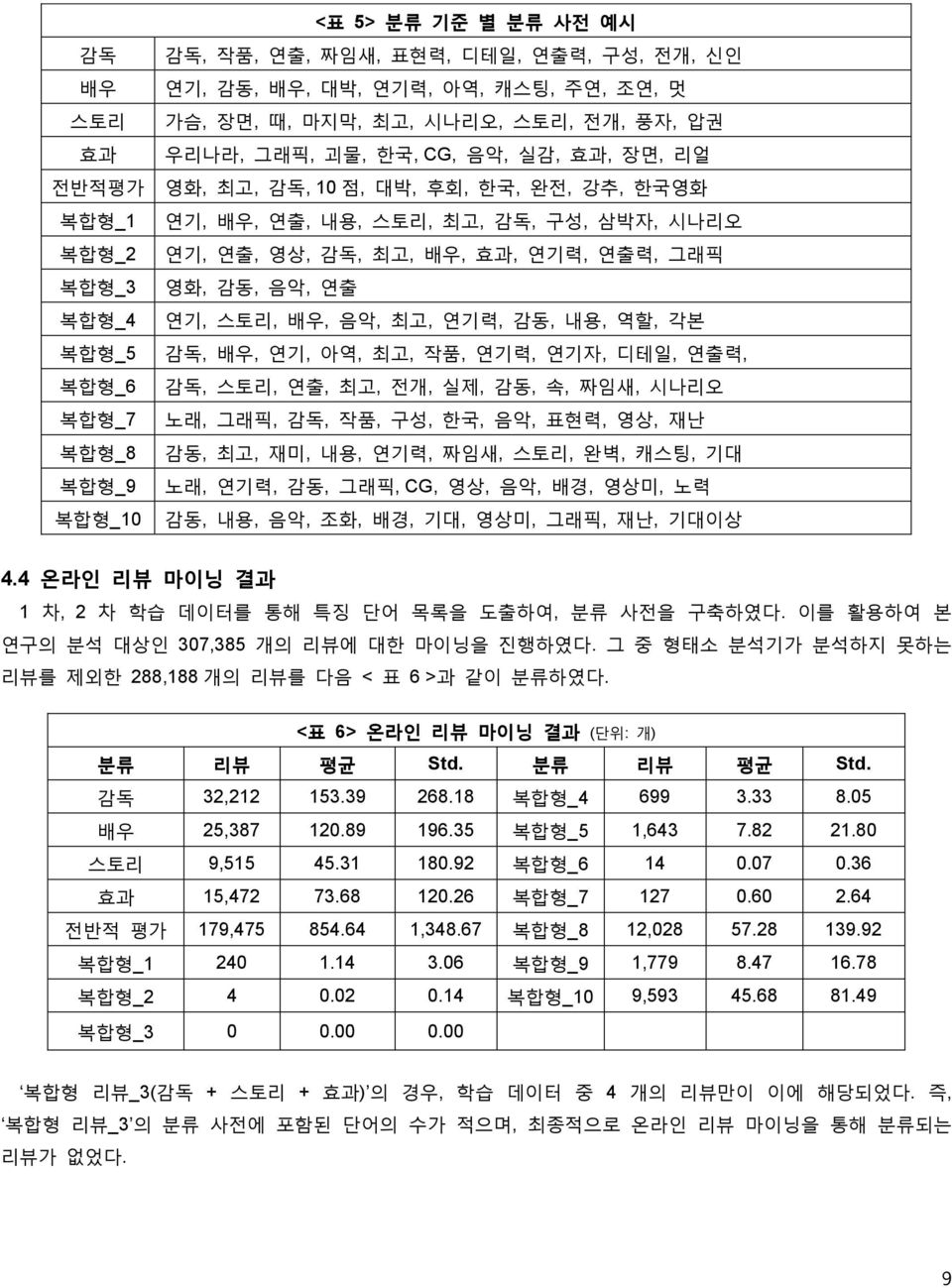 그래픽 영화, 감동, 음악, 연출 연기, 스토리, 배우, 음악, 최고, 연기력, 감동, 내용, 역할, 각본 감독, 배우, 연기, 아역, 최고, 작품, 연기력, 연기자, 디테일, 연출력, 감독, 스토리, 연출, 최고, 전개, 실제, 감동, 속, 짜임새, 시나리오 노래, 그래픽, 감독, 작품, 구성, 한국, 음악, 표현력, 영상, 재난 감동, 최고, 재미,