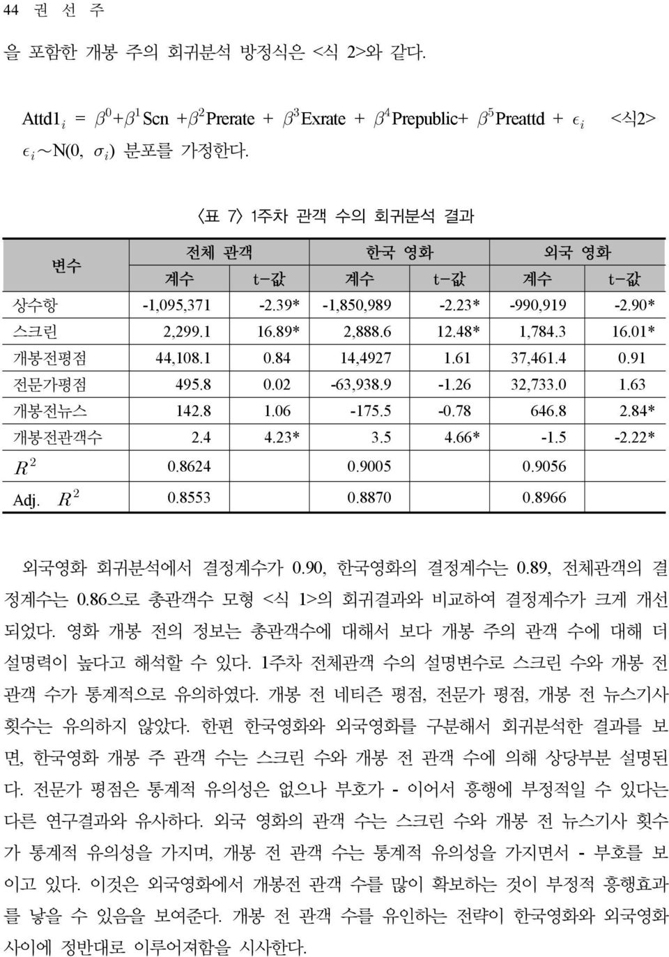 84 14,4927 1.61 37,461.4 0.91 전문가평점 495.8 0.02-63,938.9-1.26 32,733.0 1.63 개봉전뉴스 142.8 1.06-175.5-0.78 646.8 2.84* 개봉전관객수 2.4 4.23* 3.5 4.66* -1.5-2.22* 0.8624 0.9005 0.9056 Adj. 0.8553 0.8870 0.