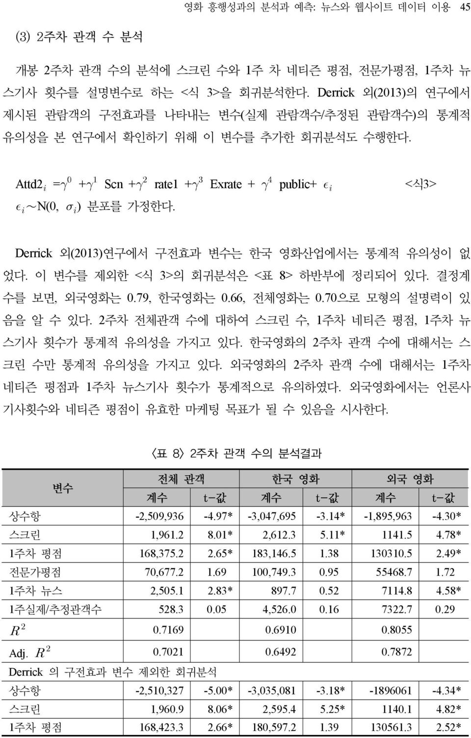 Derrick 외(2013)연구에서 구전효과 변수는 한국 영화산업에서는 통계적 유의성이 없 었다. 이 변수를 제외한 <식 3>의 회귀분석은 <표 8> 하반부에 정리되어 있다. 결정계 수를 보면, 외국영화는 0.79, 한국영화는 0.66, 전체영화는 0.70으로 모형의 설명력이 있 음을 알 수 있다.