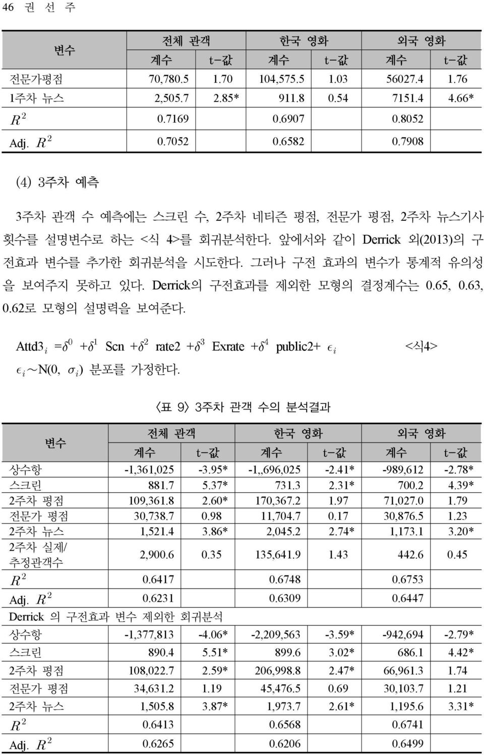 Derrick의 구전효과를 제외한 모형의 결정계수는 0.65, 0.63, 0.62로 모형의 설명력을 보여준다. Attd3 = + Scn + rate2 + Exrate + public2+ <식4> N(0, ) 분포를 가정한다.