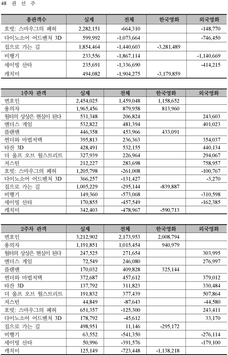 481,394 401,023 플랜맨 446,358 453,966 433,091 썬더와 마법저택 395,813 236,363 354,037 타잔 3D 428,491 532,155 440,134 더 울프 오브 월스트리트 327,939 226,964 294,067 저스틴 212,227 283,698 758,957 호빗: 스마우그의 폐허