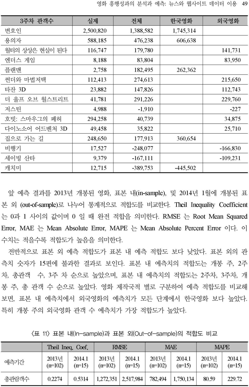 25,710 집으로 가는 길 248,650 177,913 360,654 비행기 17,527-248,077-166,830 세이빙 산타 9,379-167,111-109,231 캐치미 12,715-389,753-445,502 앞 예측 결과를 2013년 개봉된 영화, 표본 내(in-sample), 및 2014년 1월에 개봉된 표 본 외