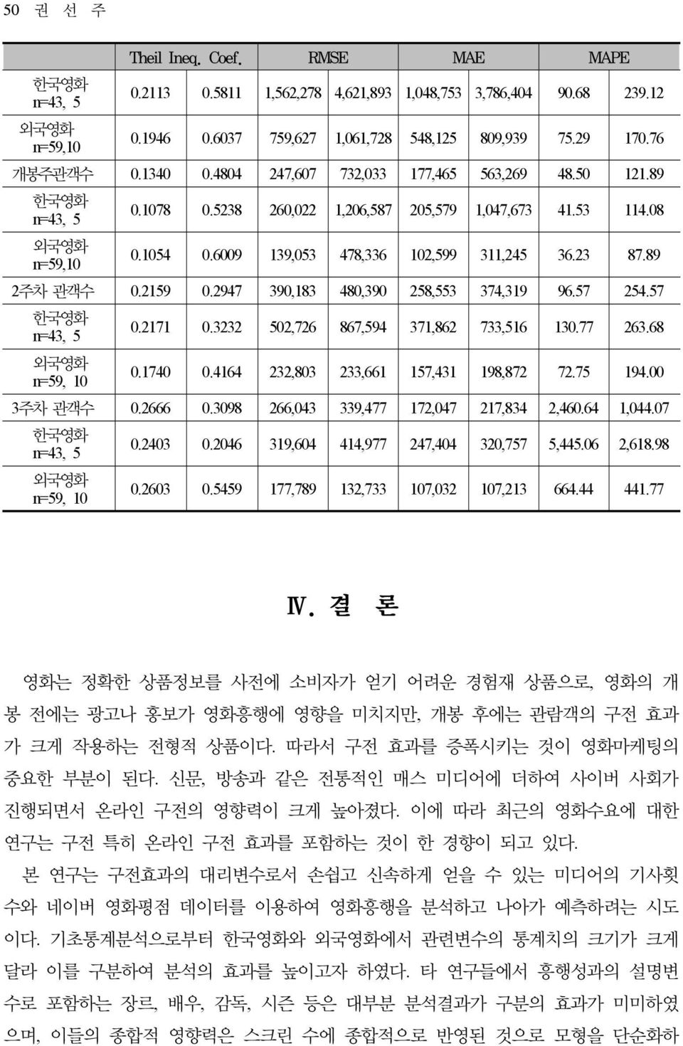 6009 139,053 478,336 102,599 311,245 36.23 87.89 2주차 관객수 0.2159 0.2947 390,183 480,390 258,553 374,319 96.57 254.57 한국영화 n=43, 5 0.2171 0.3232 502,726 867,594 371,862 733,516 130.77 263.