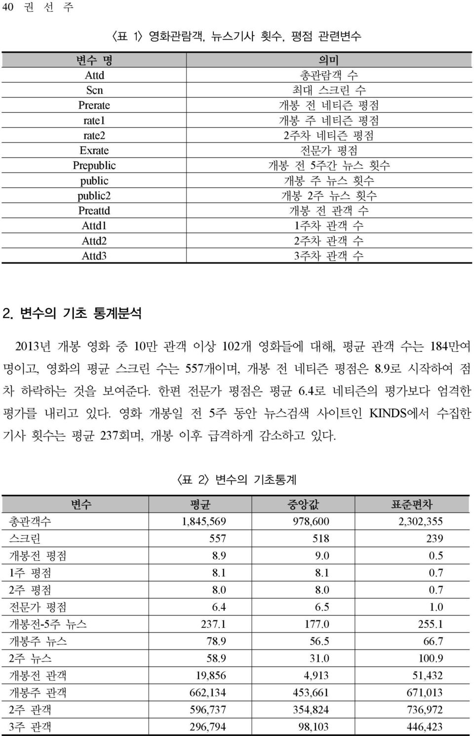 9로 시작하여 점 차 하락하는 것을 보여준다. 한편 전문가 평점은 평균 6.4로 네티즌의 평가보다 엄격한 평가를 내리고 있다. 영화 개봉일 전 5주 동안 뉴스검색 사이트인 KINDS에서 수집한 기사 횟수는 평균 237회며, 개봉 이후 급격하게 감소하고 있다.