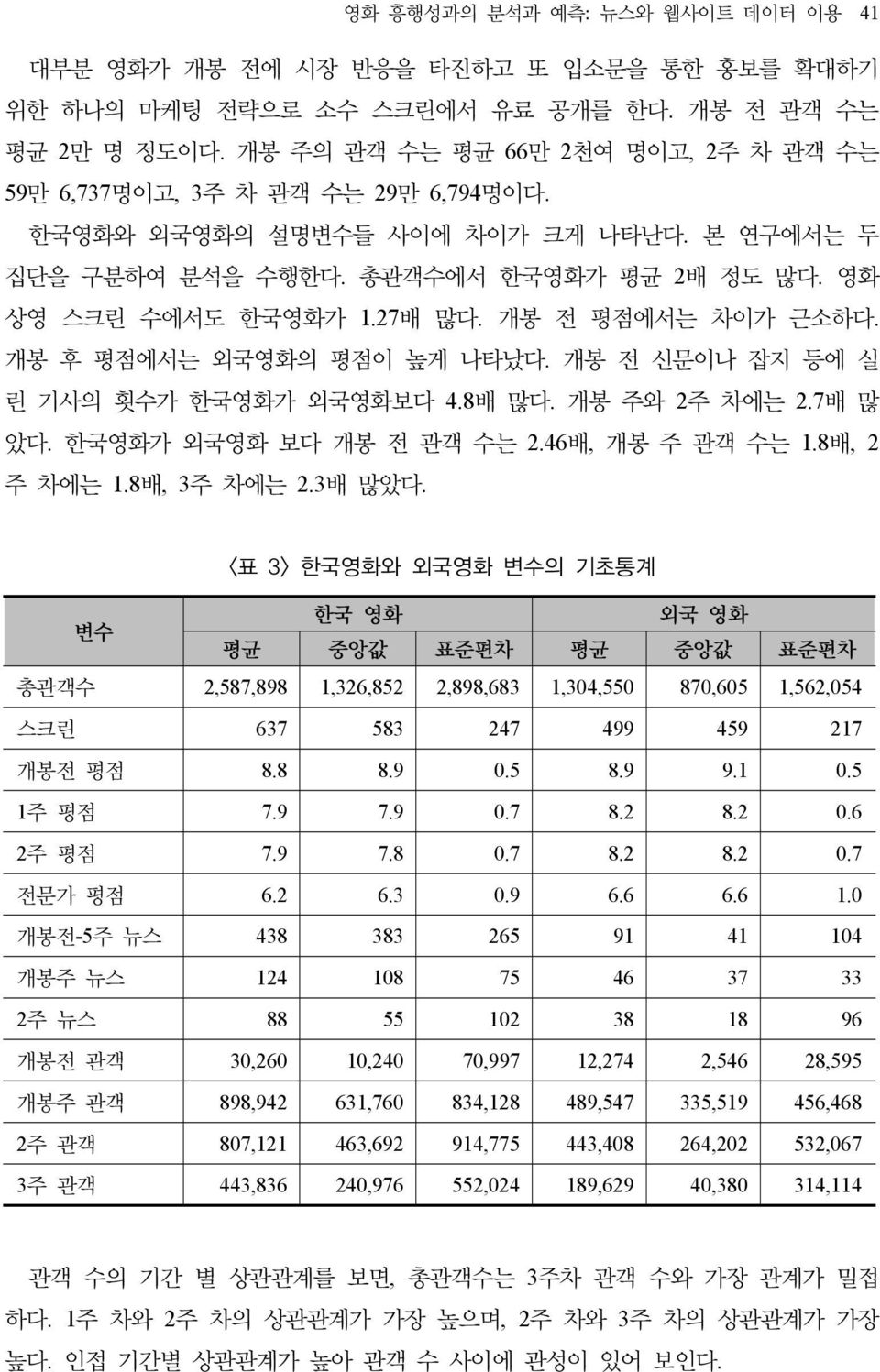 개봉 전 평점에서는 차이가 근소하다. 개봉 후 평점에서는 외국영화의 평점이 높게 나타났다. 개봉 전 신문이나 잡지 등에 실 린 기사의 횟수가 한국영화가 외국영화보다 4.8배 많다. 개봉 주와 2주 차에는 2.7배 많 았다. 한국영화가 외국영화 보다 개봉 전 관객 수는 2.46배, 개봉 주 관객 수는 1.8배, 2 주 차에는 1.8배, 3주 차에는 2.