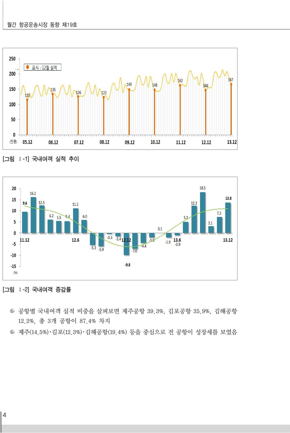 3%, 김포공항 35.9%, 김해공항 12.2%, 총 3개 공항이 87.