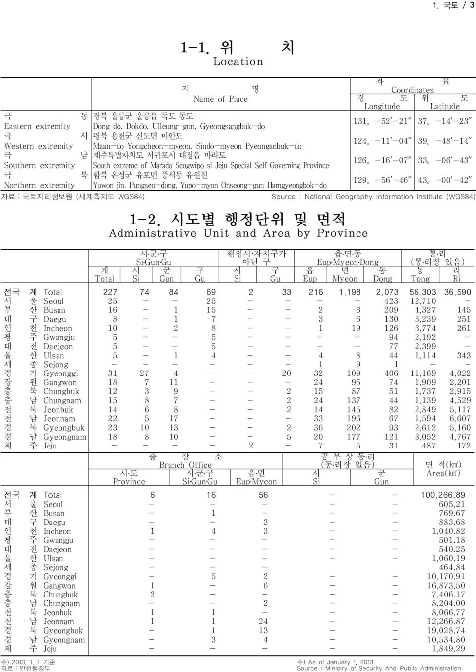 Southern extremity Northern extremity Dong do, Dokdo, Ulleunggun, Gyeongsangbukdo Maando Yongcheonmyeon, Sindomyeon Pyeonganbukdo South extreme of Marado Seogwipo si Jeju Special Self Governing