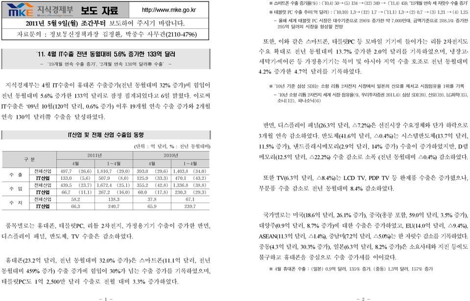 6% 증가) 이후 19개월 연속 수출 증가와2개월 연속 130 억 달러帶 수출을 달성하였다. 수 수 수 출 입 지 구 분 IT산업 및 전체 산업 수출입 동향 ( 단위 : 억 달러, % : 전년 동월대비) 2011년 2010년 4월 1~4월 4월 1~4월 전체산업 497.7 (26.6) 1,810.7 (29.0) 393.0 (29.6) 1,403.8 (34.