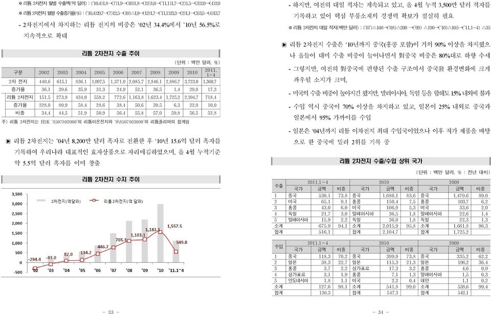 7 2,846.1 2,886.7 3,723.0 1,360.7 증가율 36.1 39.6 35.9 31.3 24.9 52.1 36.5 1.4 29.0 17.3 리튬 2차전지 151.5 273.9 434.0 558.2 772.6 1,163.8 1,623.4 1,725.2 2,104.7 718.4 증가율 228.0 80.9 58.4 28.6 38.4 50.