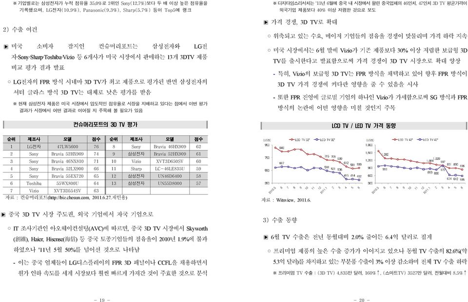 현재 삼성전자 제품은 미국 시장에서 압도적인 점유율로 시장을 지배하고 있다는 점에서 이번 평가 결과가 시장에서 어떤 결과로 이어질 지 주목해 볼 필요가 있음 컨슈머리포트의 3D TV 평가 디지타임스리서치는 '11 년 6월에 중국 내 시장에서 팔린 중국업체의 46 인치, 47인치 3D TV 평균가격이 외국기업 제품보다 40% 이상 저렴한 것으로 보도 가격