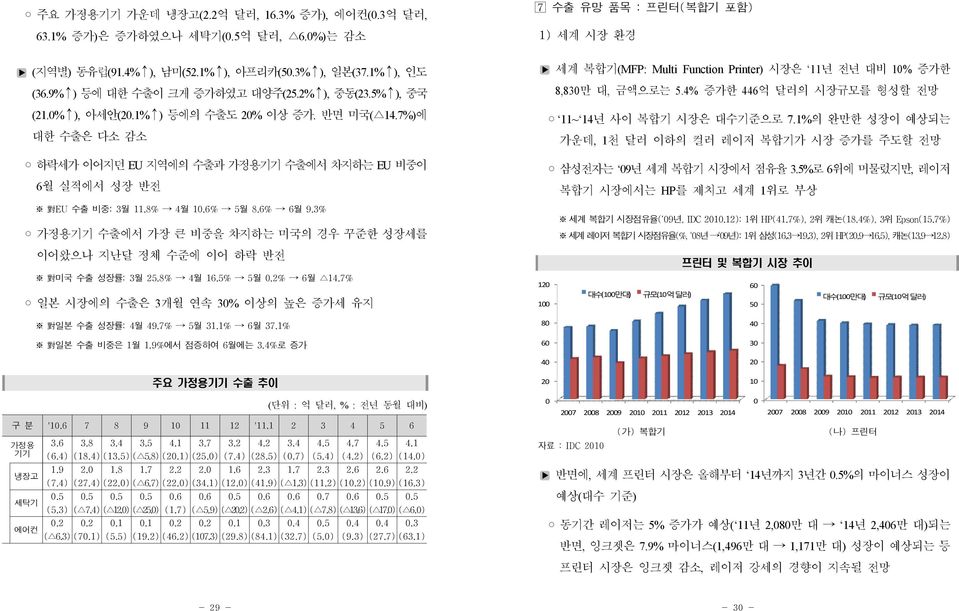 반면 미국( 14.7%) 에 대한 수출은 다소 감소 하락세가 이어지던 EU 지역에의 수출과 가정용기기 수출에서 차지하는 EU 비중이 6월 실적에서 성장 반전 對 EU 수출 비중: 3월 11.8% 4월 10.6% 5월 8.6% 6월 9.