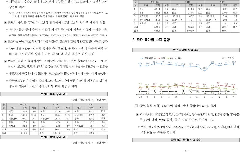 8 3 싱가포르 30.7 4.9 싱가포르 67.7 6.4 싱가포르 73.6 8.6 4 말레이시아 29.2 4.7 말레이시아 46.1 4.3 말레이시아 59.6 6.9 5 베트남 18.0 2.9 미국 22.4 2.1 미국 15.3 1.8 소계 584.5 94.0 소계 985.8 92.5 소계 789.1 91.7 합계 621.8 합계 1,065.