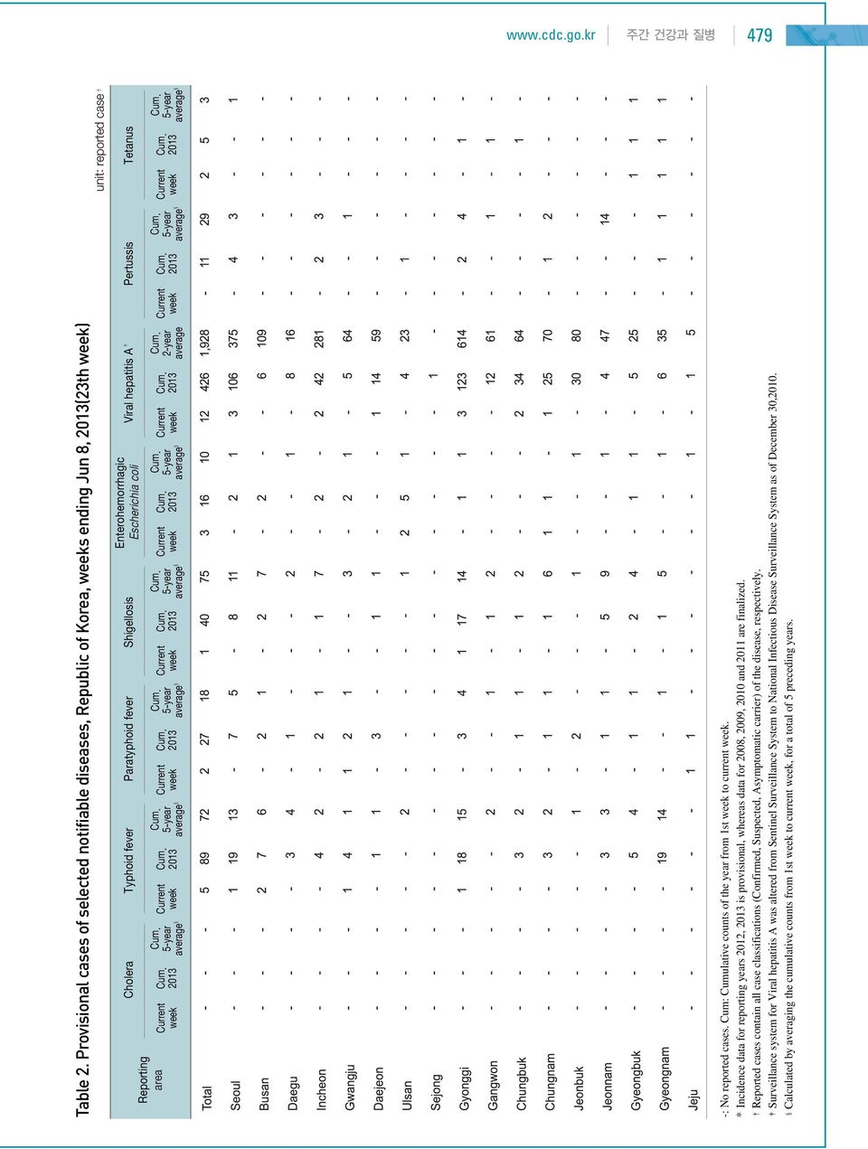 * Incidence data for reporting years 2012, 2013 is provisional, whereas data for 2008, 2009, 2010 and 2011 are finalized.