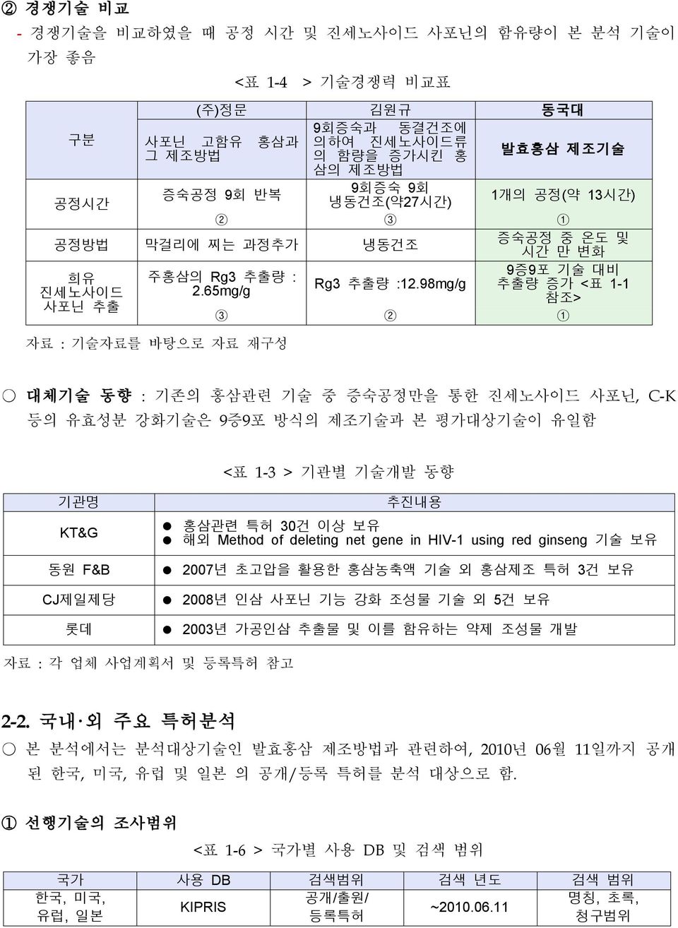 98mg/g 9증9포 기술 대비 추출량 증가 <표 1-1 참조> 3 2 1 대체기술 동향 : 기존의 홍삼관련 기술 중 증숙공정만을 통한 진세노사이드 사포닌, C-K 등의 유효성분 강화기술은 9증9포 방식의 제조기술과 본 평가대상기술이 유일함 <표 1-3 > 기관별 기술개발 동향 기관명 KT&G 동원 F&B CJ제일제당 롯데 추진내용 홍삼관련 특허 30건