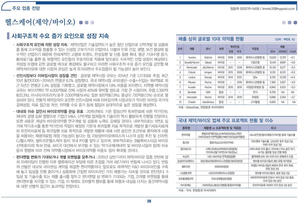 저성장 트랩에 갇힌 글로벌 매크로 환경에도 불구하고 이러한 사회구조적 수요 증가 요인을 감안할 때 제약/바이오에 대한 시장의 관심은 높게 유지되면서 주도업종이 될 가능성이 높아 보인다. - 선진시장보다 이머징시장이 성장을 견인 : 글로벌 제약시장 규모는 2014년 기준 1.27조$로 추정, 최근 10년 동안(2005~2014년) 연평균 6.2% 성장했다.