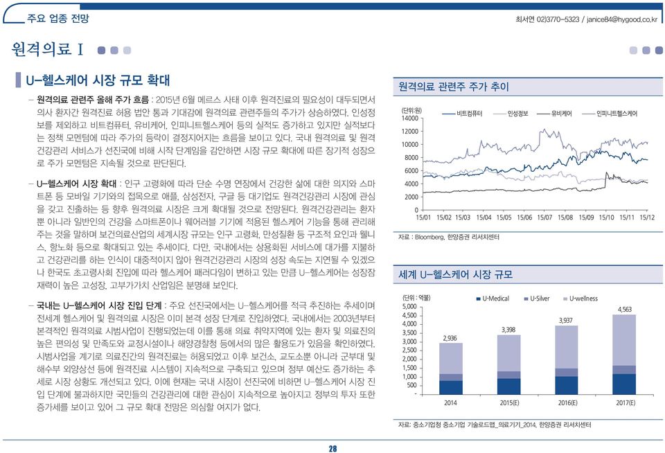 - U-헬스케어 시장 확대 : 인구 고령화에 따라 단순 수명 연장에서 건강한 삶에 대한 의지와 스마 트폰 등 모바일 기기와의 접목으로 애플, 삼성전자, 구글 등 대기업도 원격건강관리 시장에 관심 을 갖고 진출하는 등 향후 원격의료 시장은 크게 확대될 것으로 전망된다.