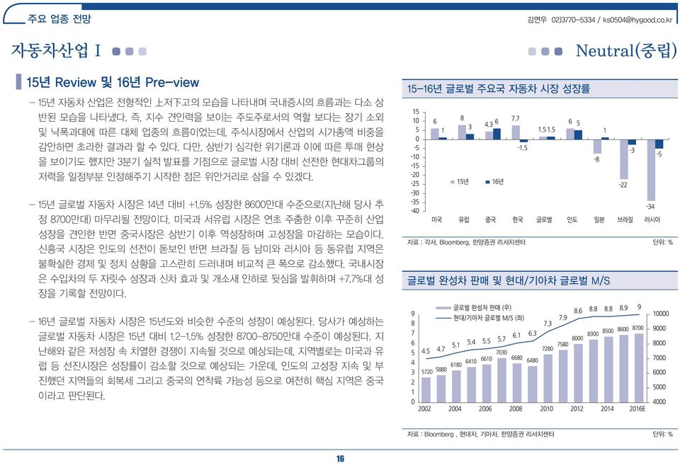 다만, 상반기 심각한 위기론과 이에 따른 투매 현상 을 보이기도 했지만 3분기 실적 발표를 기점으로 글로벌 시장 대비 선전한 현대차그룹의 저력을 일정부분 인정해주기 시작한 점은 위안거리로 삼을 수 있겠다. 15-16년 글로벌 주요국 자동차 시장 성장률 - 15년 글로벌 자동차 시장은 14년 대비 +1.