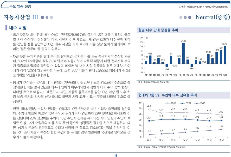 9% 증가하며 다목적 차량에 대한 전세계적 수요 가 집중되고 있음을 확인할 수 있었다. 메이커 별 내수 시장 점유율의 경우 현대차, 기아 차가 각각 1.2%와 13.8 증가한 가운데, 소형 SUV 티볼리 판매 급증으로 쌍용차가 44.2% 증가하는 모습을 나타냈다.