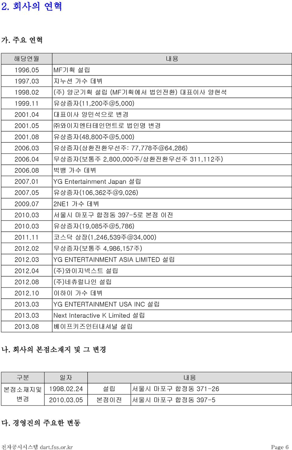 07 2NE1 가수 데뷔 2010.03 서울시 마포구 합정동 397-5로 본점 이전 2010.03 유상증자(19,085주@5,786) 2011.11 코스닥 상장(1,246,539주@34,000) 2012.02 무상증자(보통주 4,986,157주) 2012.03 YG ENTERTAINMENT ASIA LIMITED 설립 2012.