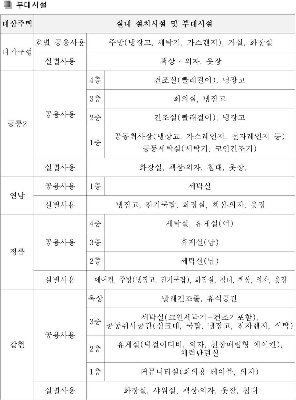 의자, 옷장 4층 세탁실, 휴게실(여) 정릉 공용사용 3층 2층 휴게실(남) 세탁실(남) 실별사용 에어컨, 주방(냉장고, 전기쿡탑), 화장실, 침대, 책상, 의자, 옷장 옥상 빨래건조줄, 휴식공간 갈현 공용사용 3층 2층