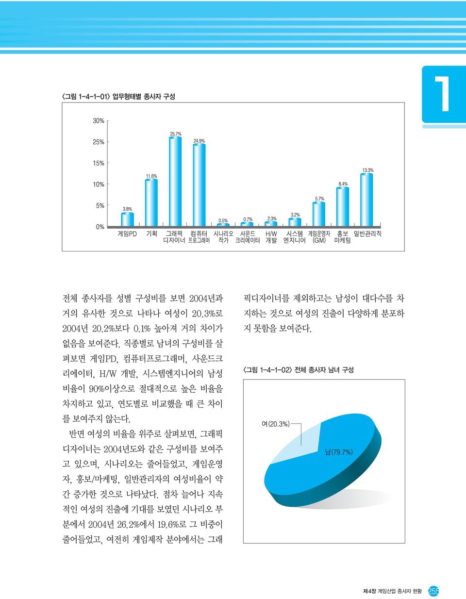 반면 여성의 비율을 위주로 살펴보면, 그래픽 디자이너는 004년도와 같은 구성비를 보여주 고 있으며, 시나리오는 줄어들었고, 게임운영 자, 홍보/마케팅, 일반관리자의 여성비율이 약 간 증가한 것으로 나타났다.