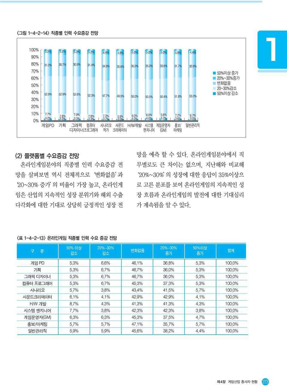 <표 -4--3> 온라인게임 직종별 인력 수요 증감 전망 구 분 50% 이상 감소 0%~30% 감소 변화없음 0%~30% 증가 50%이상 증가 합 게임 PD 기획 그래픽 디자이너 컴퓨터 프로그래머 시나리오 사운드크리에이터 H/W 개발 시스템 엔지니어 게임운영자(GM) 홍보/마케팅 일반관리직 5.3% 5.3% 5.3% 5.3% 5.7% 6.% 8.7% 7.