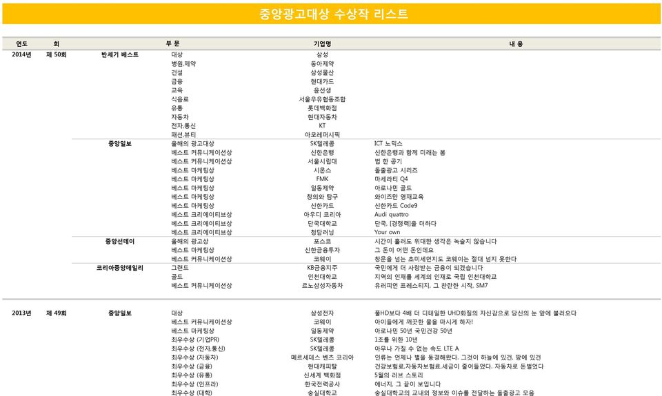 [경쟁력]을 더하다 베스트 크리에이티브상 청담러닝 Your own 중앙선데이 올해의 광고상 포스코 시간이 흘러도 위대한 생각은 녹슬지 않습니다 베스트 마케팅상 신한금융투자 그 돈이 어떤 돈인데요 베스트 커뮤니케이션상 코웨이 창문을 넘는 초미세먼지도 코웨이는 절대 넘지 못한다 코리아중앙데일리 그랜드 KB금융지주 국민에게 더 사랑받는 금융이 되겠습니다 골드