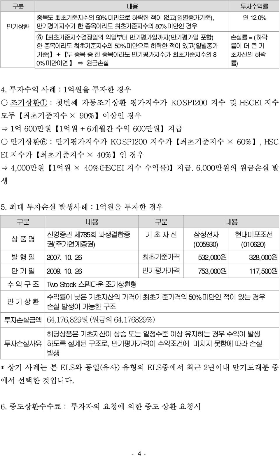 포함) = 투자수익 사례 : 1억원을 투자한 경우 50% 8 모두 최초기준지수 조기상환1 :첫번째자동조기상환평가지수가KOSPI200지수및HSCEI 지수 0% 1억 600만원 1억원 90% 이상인 + 6개월간 수익 경우 만기상환6 :만기평가지수가KOSPI200지수가 최초기준지수 600만원 지급 4,000만원 1억원 40%(HSCEI지수수익률) 지급.