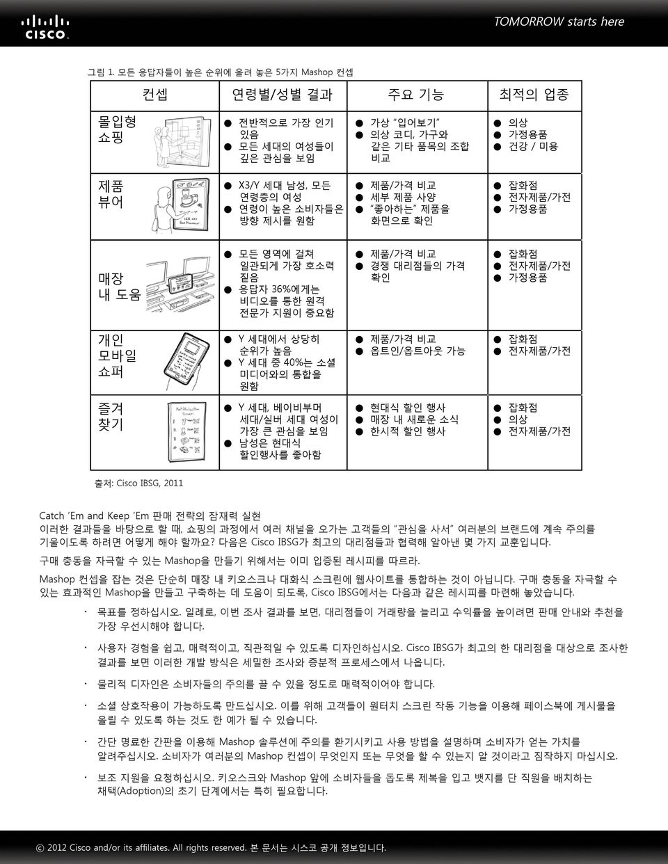 베이비부머 세대/실버 세대 여성이 가장 큰 관심을 보임 남성은 현대식 할인행사를 좋아함 현대식 할인 행사 매장 내 새로운 소식 한시적 할인 행사 의상 출처: Cisco IBSG, 2011 Catch Em and Keep Em 판매 전략의 잠재력 실현 이러한 결과들을 바탕으로 할 때, 쇼핑의 과정에서 여러 채널을 오가는 고객들의 관심을 사서 여러분의