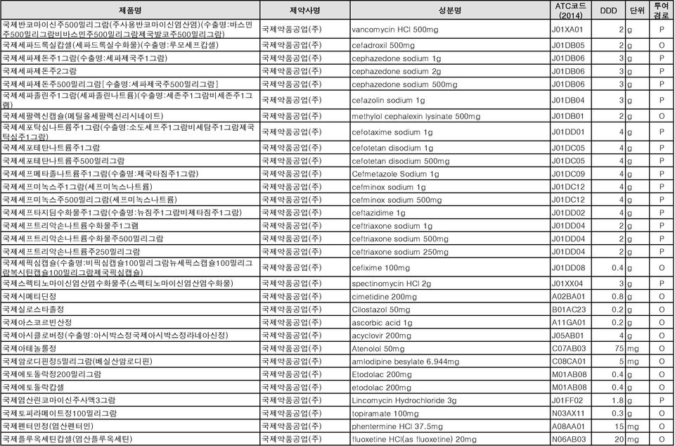 J01DB06 3 g P 국제세파졸린주1그람(세파졸린나트륨)(수출명:세존주1그람비세존주1그 램) 국제약품공업(주) cefazolin sodium 1g J01DB04 3 g P 국제세팔렉신캡슐(메틸올세팔렉신리시네이트) 국제약품공업(주) methylol cephalexin lysinate 500mg J01DB01 2 g O