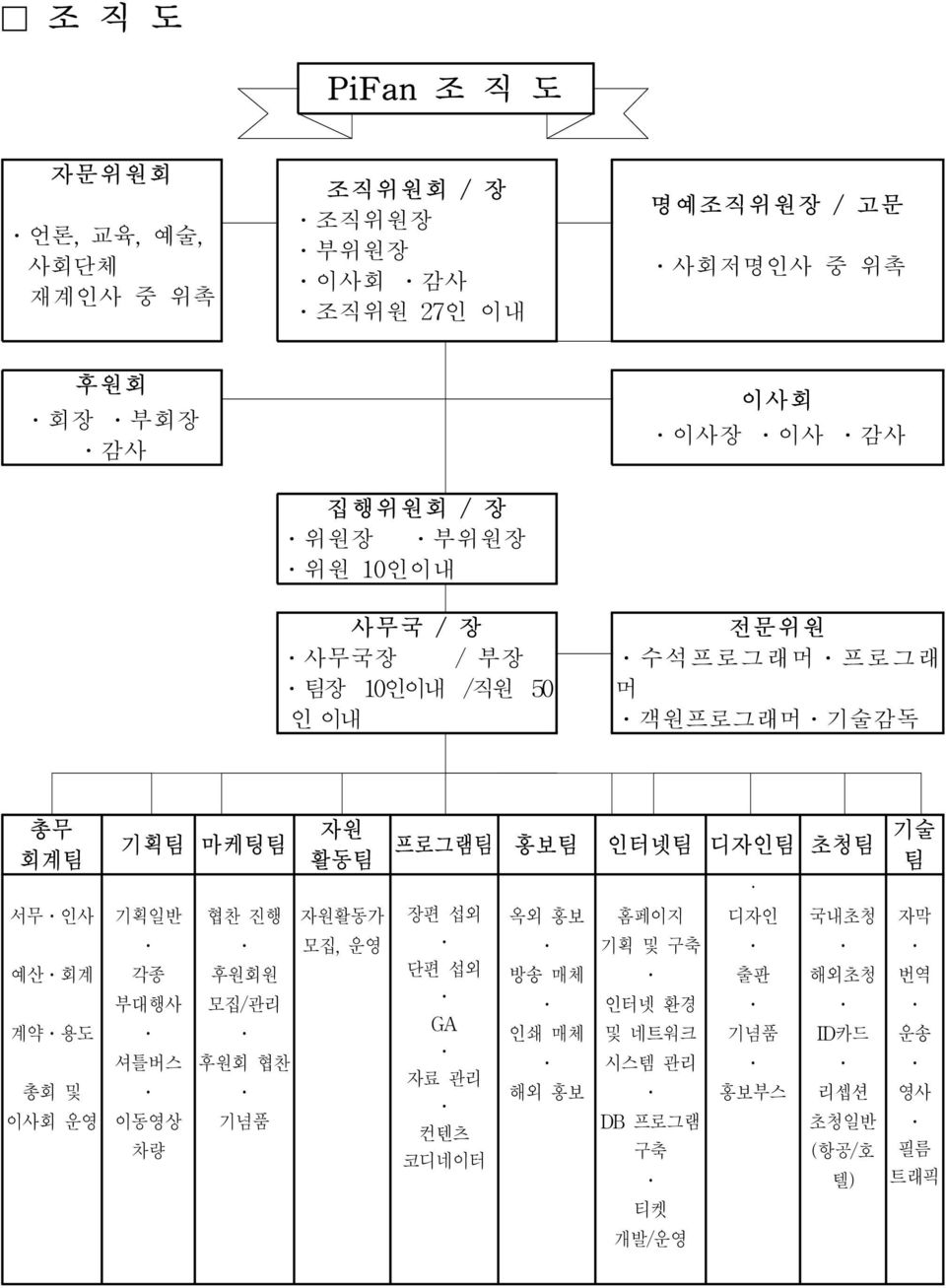 이사회 운영 자원 기획팀 마케팅팀 활동팀 프로그램팀 홍보팀 인터넷팀 디자인팀 초청팀 기술 팀 기획일반 협찬 진행 자원활동가 장편 섭외 옥외 홍보 홈페이지 디자인 국내초청 자막 모집, 운영 기획 및 구축 각종 후원회원 단편 섭외 방송 매체 출판 해외초청 번역