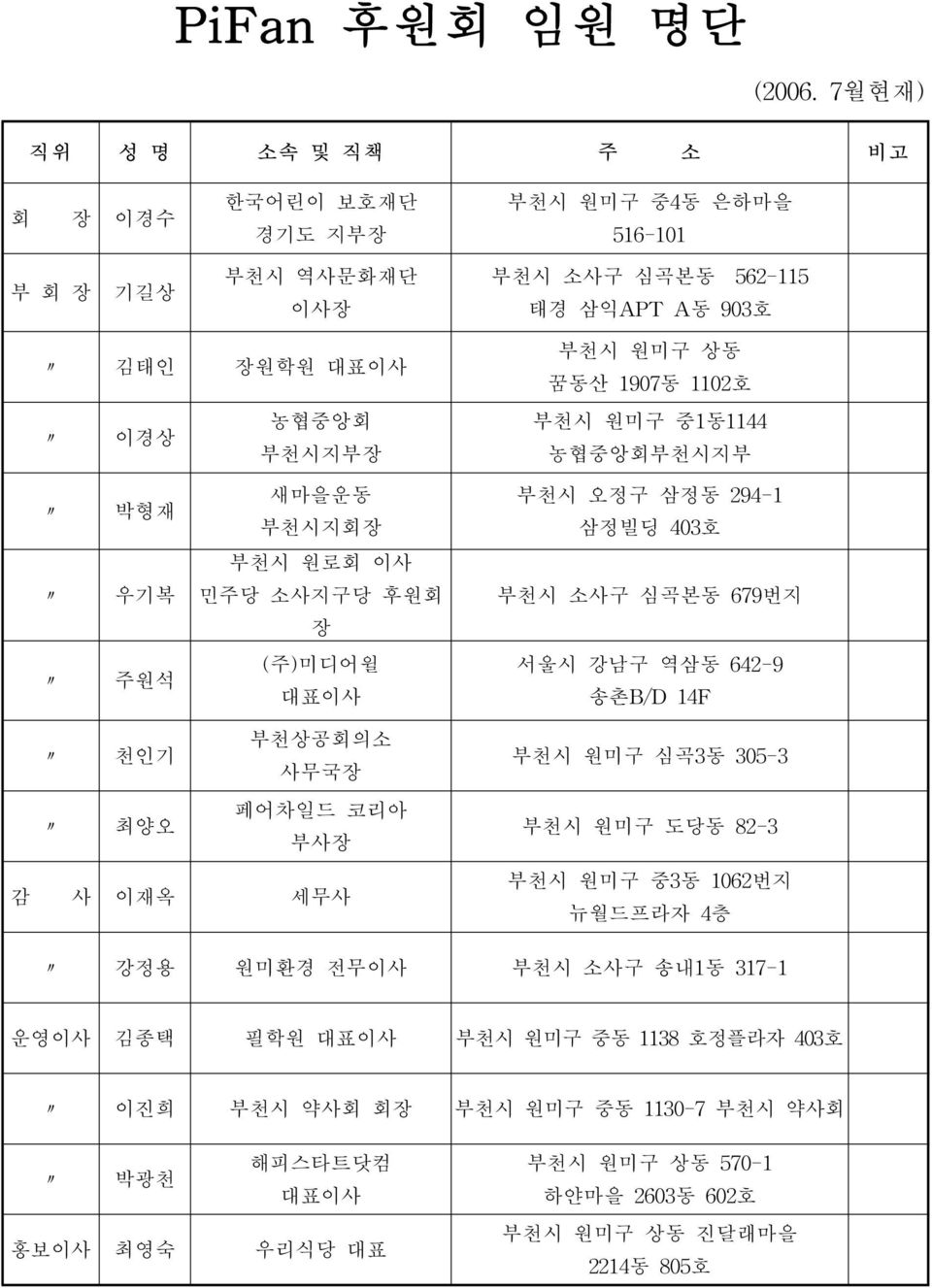 원미구 상동 꿈동산 1907동 1102호 부천시 원미구 중1동1144 농협중앙회부천시지부 박형재 새마을운동 부천시지회장 부천시 오정구 삼정동 294-1 삼정빌딩 403호 부천 시 원로회 이 사 우기복 민주당 소사지구당 후원회 장 부천시 소사구 심곡본동 679번지 주원석 (주)미디어윌 대표이사 서울시 강남구 역삼동 642-9