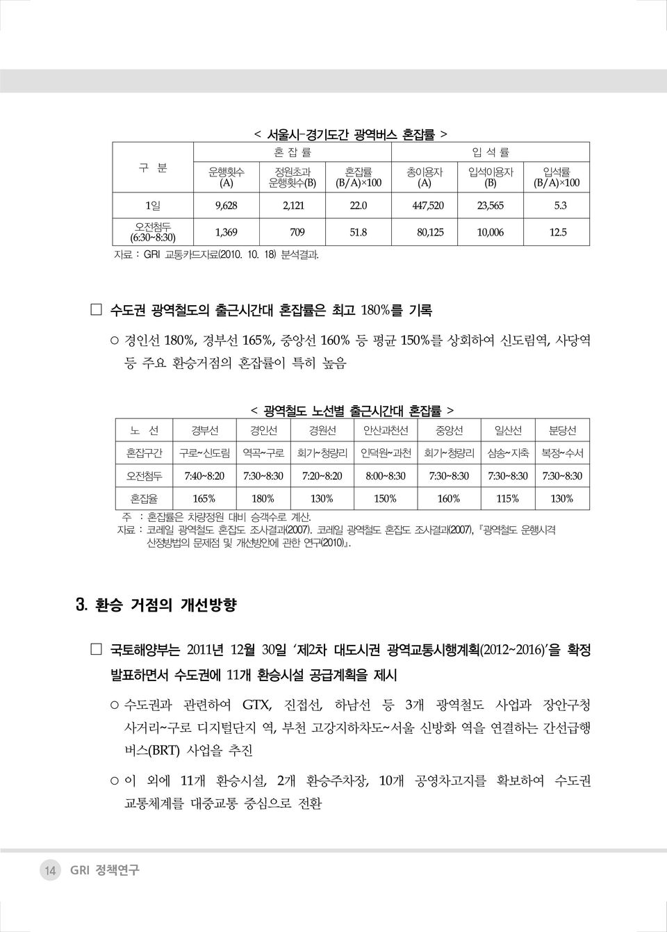 수도권 광역철도의 출근시간대 혼잡률은 최고 180%를 기록 경인선 180%, 경부선 165%, 중앙선 160% 등 평균 150%를 상회하여 신도림역, 사당역 등 주요 환승거점의 혼잡률이 특히 높음 < 광역철도 노선별 출근시간대 혼잡률 > 노 선 경부선 경인선 경원선 안산과천선 중앙선 일산선 분당선 혼잡구간 구로~신도림 역곡~구로 회기~청량리 인덕원~과천