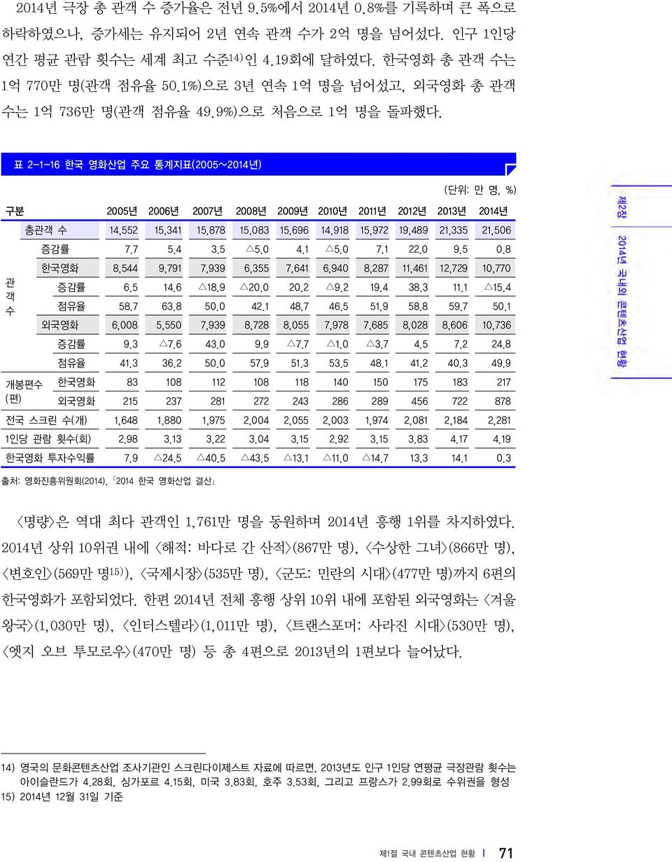 표 2-1-16 한국 영화산업 주요 통계지표(2005~2014년) (단위: 만 명, %) 구분 2005년 2006년 2007년 2008년 2009년 2010년 2011년 2012년 2013년 2014년 총관객 수 14,552 15,341 15,878 15,083 15,696 14,918 15,972 19,489 21,335 21,506 증감률 7.7 5.