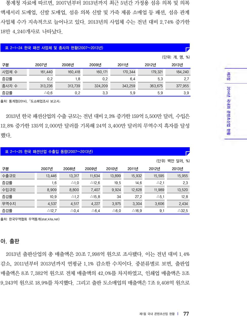 7 종사자 수 313,236 313,739 324,209 343,259 363,675 377,955 증감률 0.6 0.2 3.3 5.9 5.9 3.9 출처: 통계청(2014), 도소매업조사 보고서 2013년 한국 패션산업의 수출 규모는 전년 대비 2.3% 증가한 159억 5,500만 달러, 수입은 12.