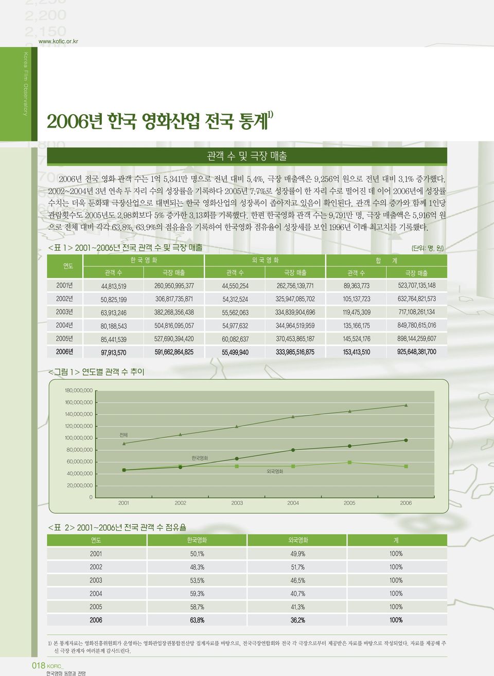 8%, 63.9%의 점유율을 기록하여 한국영화 점유율이 성장세를 보인 1996년 이래 최고치를 기록했다.
