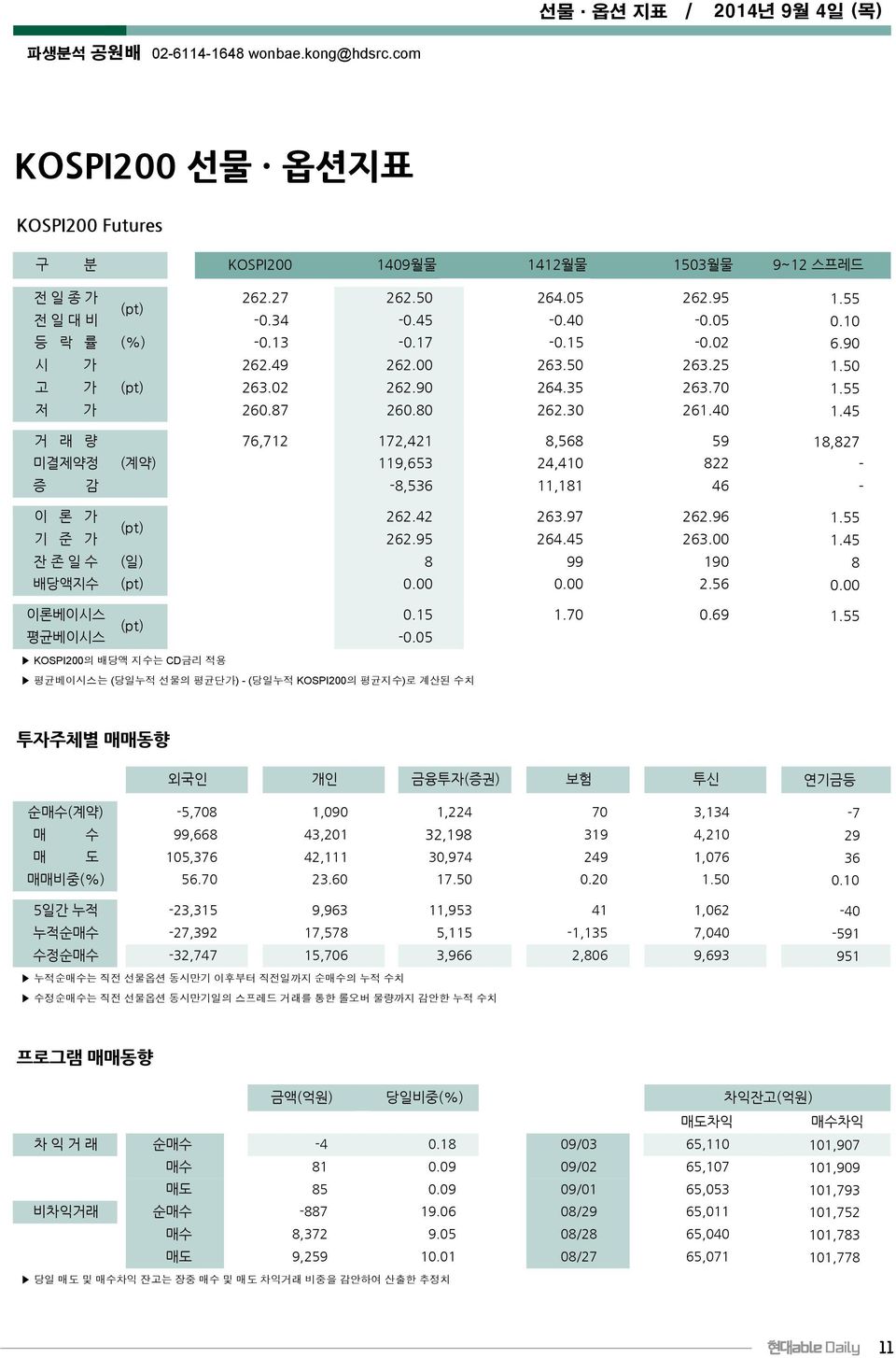 40 거 래 량 76,712 172,421 8,568 59 미결제약정 (계약) 119,653 24,410 822 증 감 -8,536 11,181 46 이 론 가 (pt) 262.42 263.97 262.96 기 준 가 262.95 264.45 263.00 잔 존 일 수 (일) 8 99 190 배당액지수 (pt) 0.00 0.00 2.