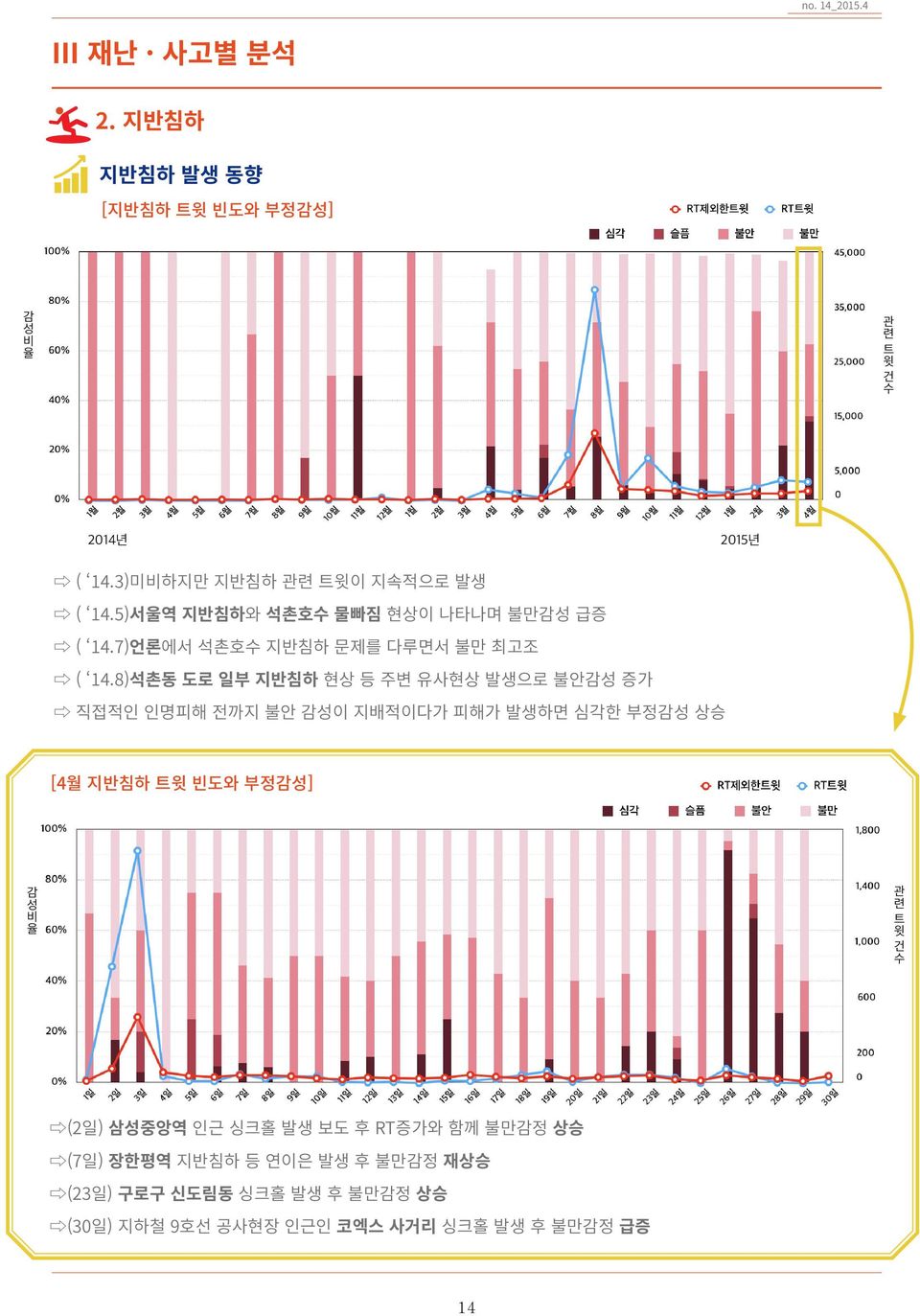 8)석촌동 도로 일부 지반침하 현상 등 주변 유사현상 발생으로 불안감성 증가 직접적인 인명피해 전까지 불안 감성이 지배적이다가 피해가 발생하면 심각한 부정감성 상승 [4월 지반침하 트윗 빈도와 부정감성] 감 성 비 율 관