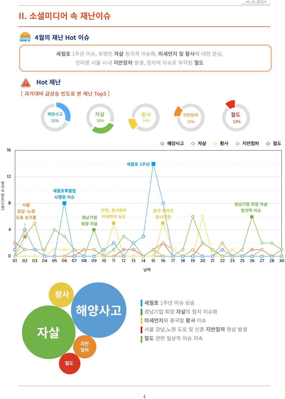 ) 서울 강남 노원 도로 싱크홀 세월호특별법 시행령 이슈 경남기업 회장 자살 인천, 경기북부 미세먼지 농도 중국 최악의 황사영향 경남기업 회장 자살 정치적 이슈 날짜 자살 황사 해양사고